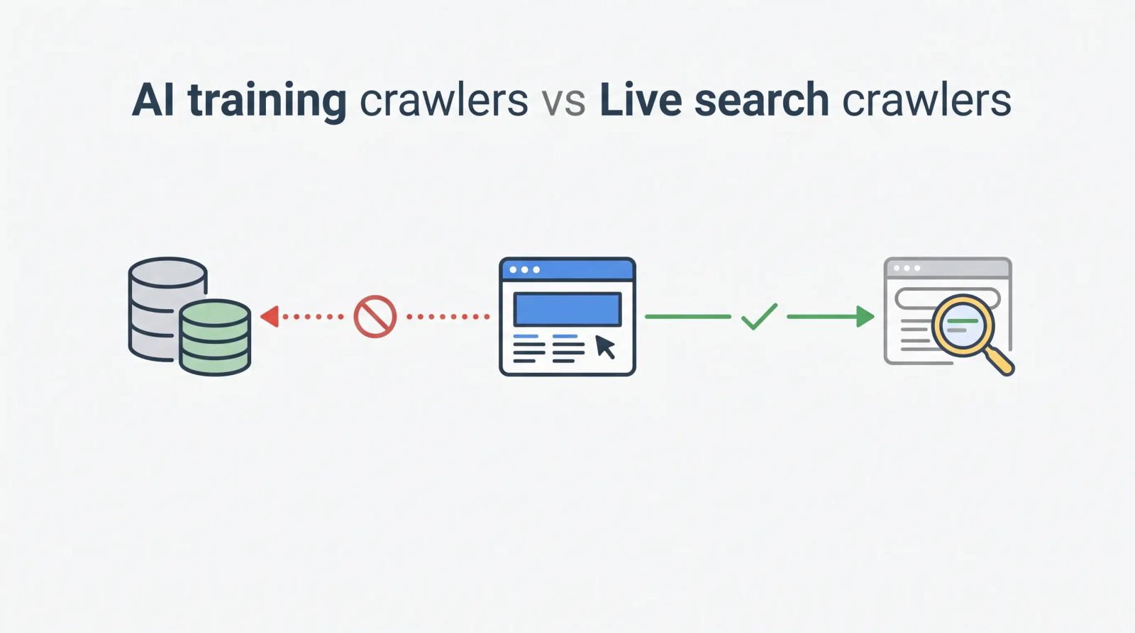 Diagram showing AI training crawlers blocked while live search crawlers can access a website.