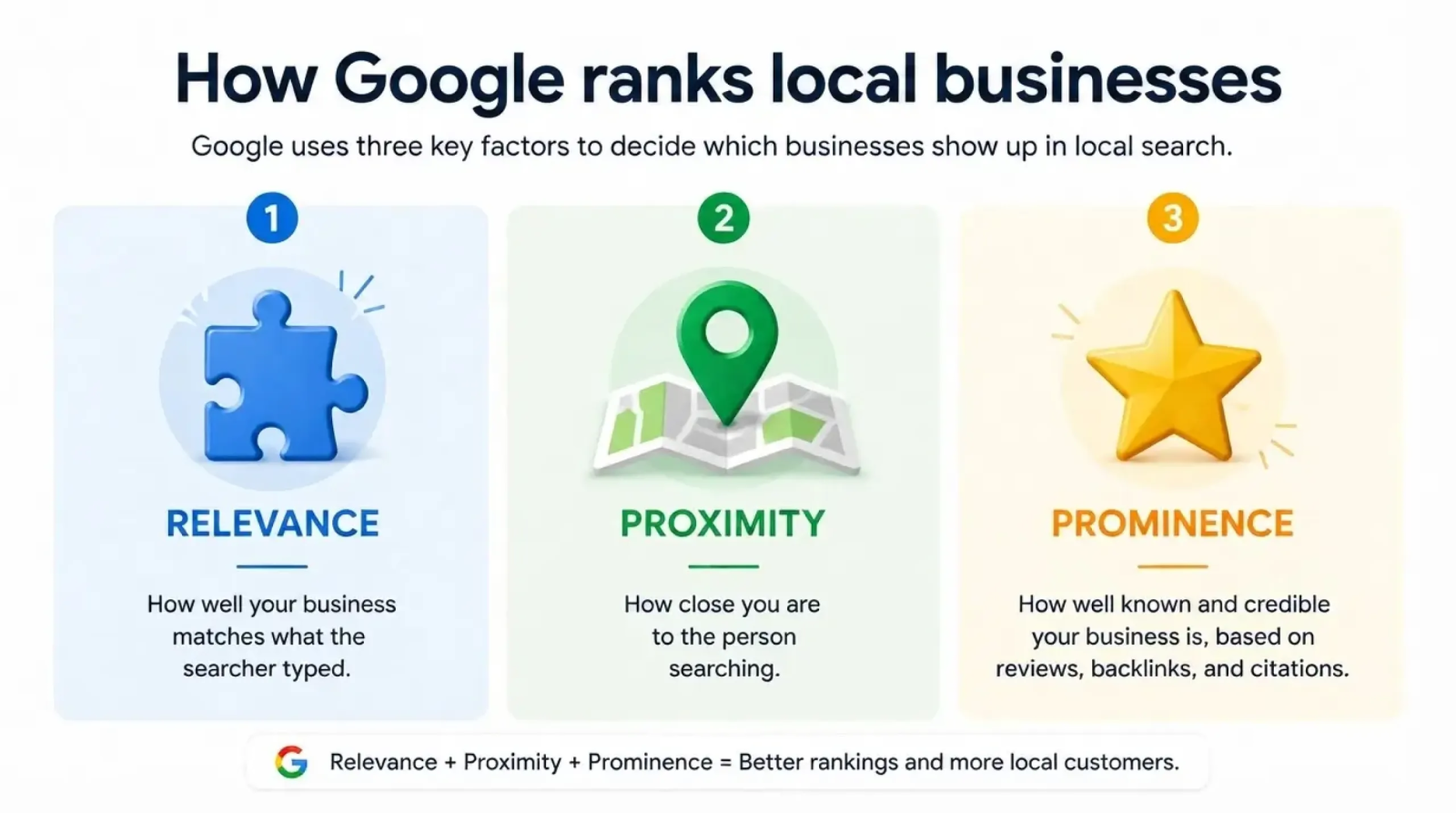 How Google ranks local businesses