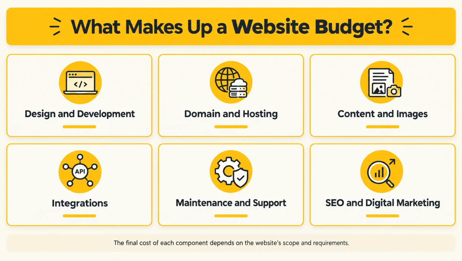 Website budget costs for web design, development, hosting, content, integrations, maintenance, SEO and digital marketing