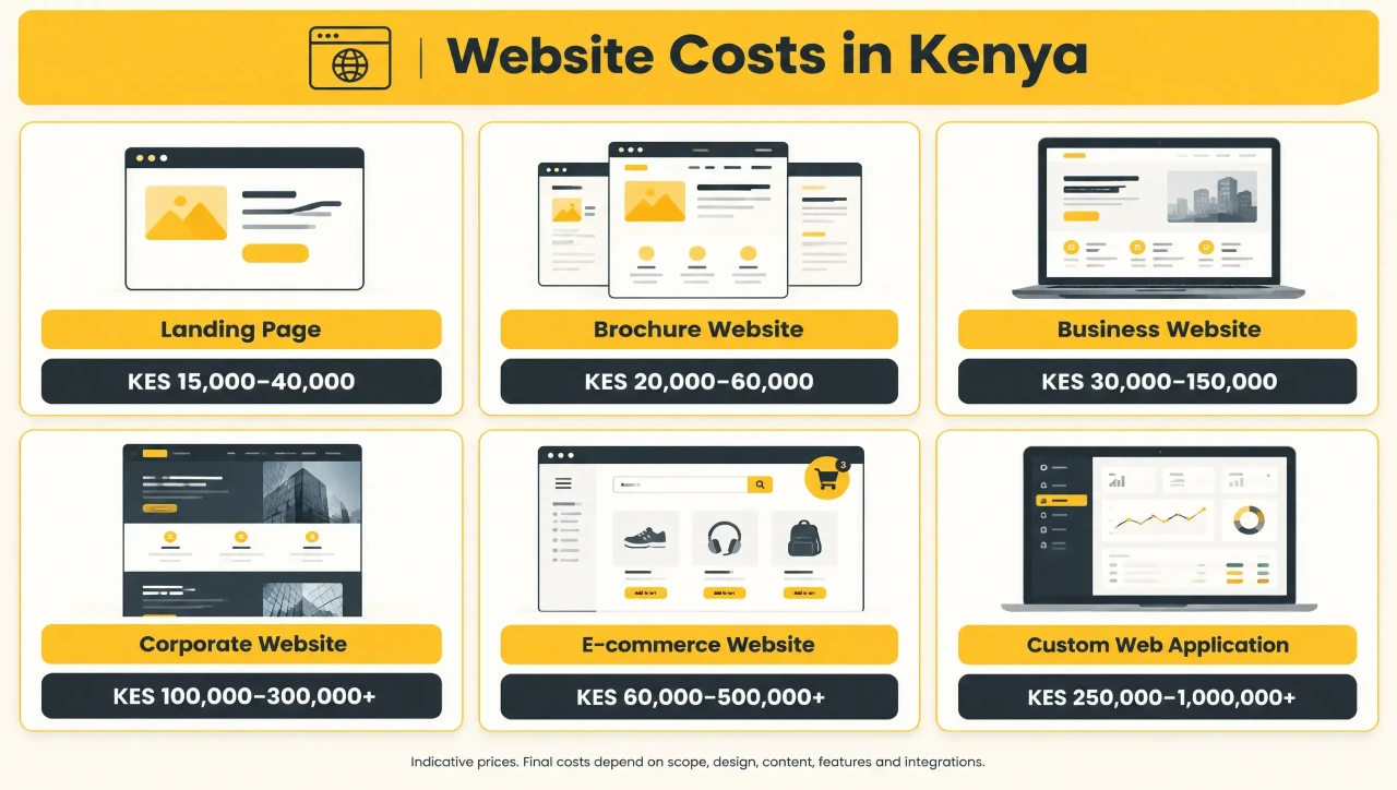 Website design price ranges in Kenya