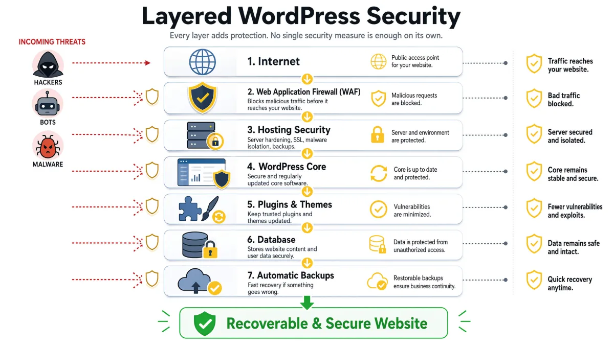 Horizontal infographic showing the layered WordPress security model, from the internet and web application firewall through hosting security, WordPress core, plugins and themes, database, and automatic backups.